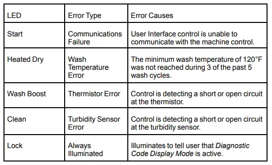 Ge Dishwasher Control Board Led Codes